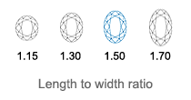 Oval Cut Diamonds length to width ratio